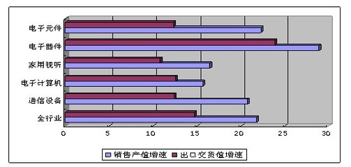 前7月我國通信設(shè)備銷售5816億元，生產(chǎn)手機(jī)近6億臺(tái)，家用視聽設(shè)備市場(chǎng)同步活躍