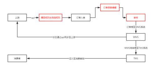 B端OMS系統設計 產品結構與流程中的信息系統集成服務