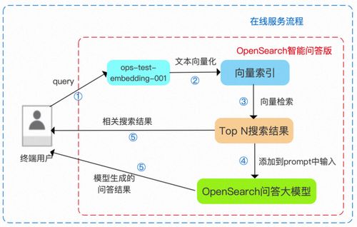 阿里云OpenSearch重磅推出LLM問答式搜索產品，助力企業高效構建對話式搜索服務與信息系統集成
